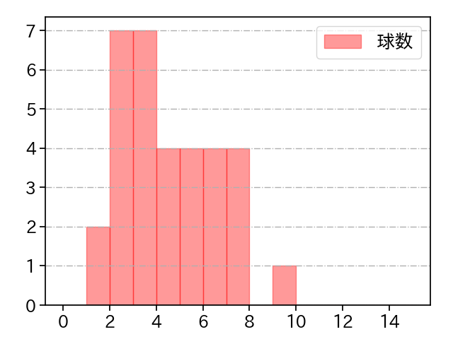 富山 凌雅 打者に投じた球数分布(2021年4月)