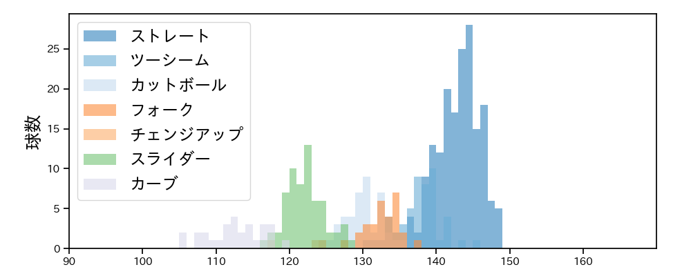 田嶋 大樹 球種&球速の分布1(2021年4月)