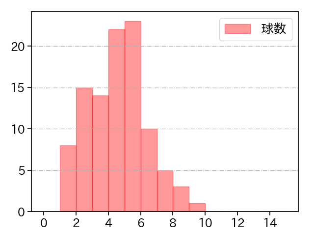 田嶋 大樹 打者に投じた球数分布(2021年4月)