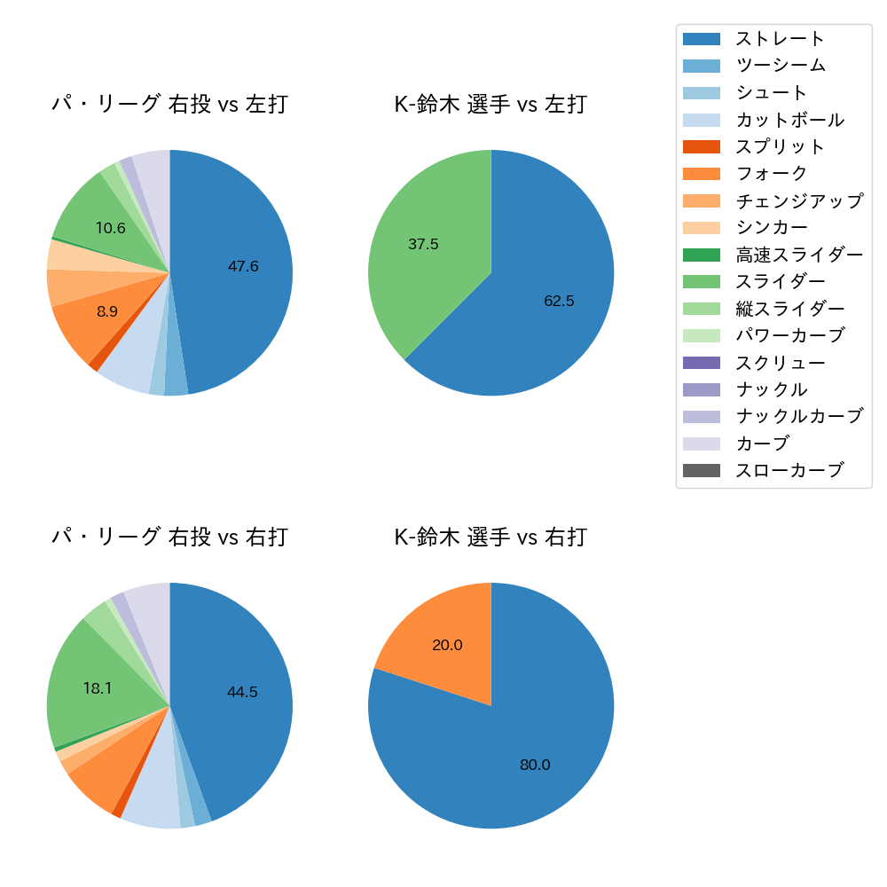 K-鈴木 球種割合(2021年4月)