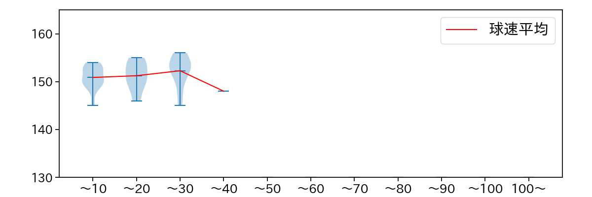 ヒギンス 球数による球速(ストレート)の推移(2021年4月)