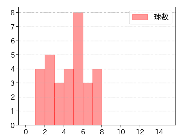 ヒギンス 打者に投じた球数分布(2021年4月)