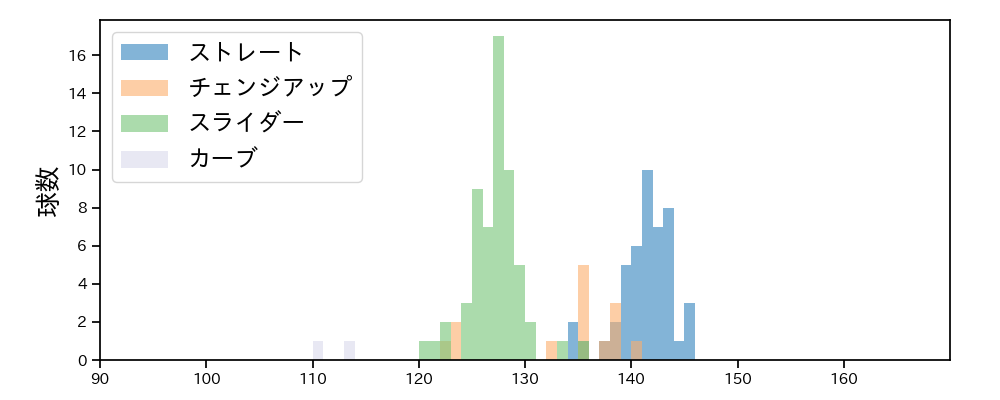 山田 修義 球種&球速の分布1(2021年4月)