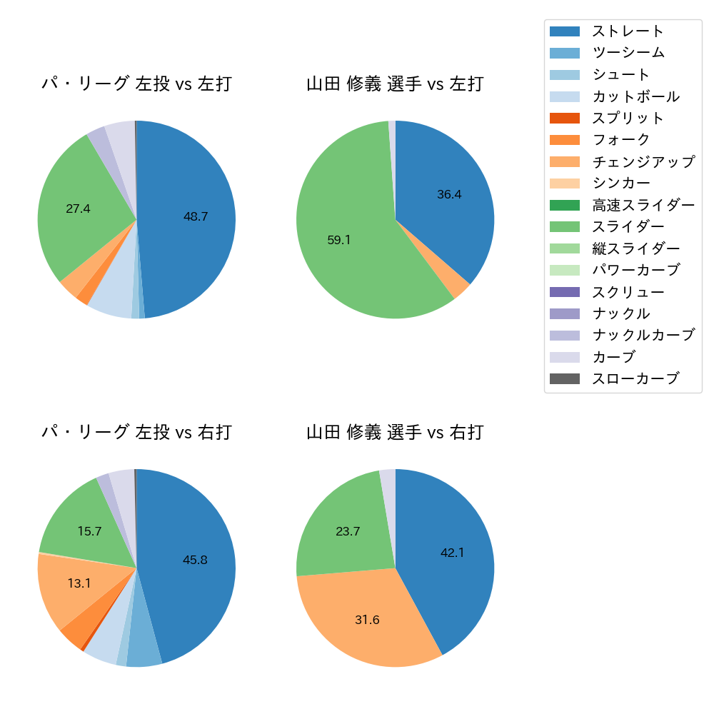 山田 修義 球種割合(2021年4月)