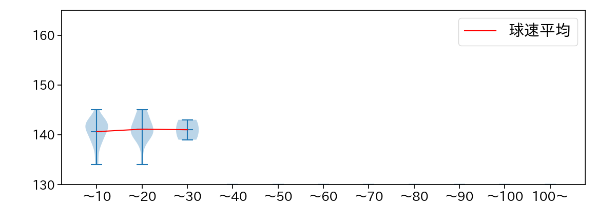山田 修義 球数による球速(ストレート)の推移(2021年4月)