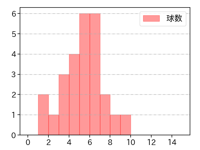 山田 修義 打者に投じた球数分布(2021年4月)