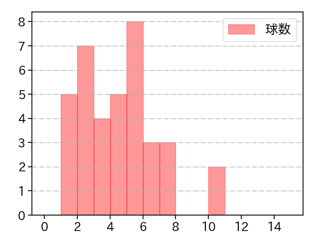 漆原 大晟 打者に投じた球数分布(2021年4月)