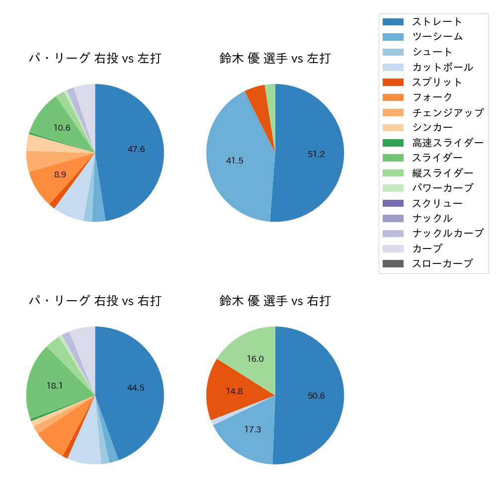 鈴木 優 球種割合(2021年4月)