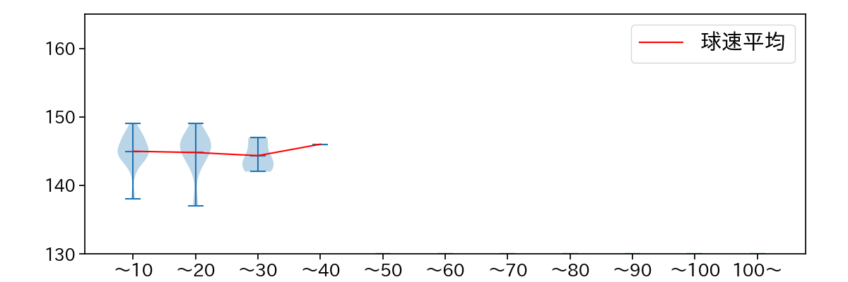 鈴木 優 球数による球速(ストレート)の推移(2021年4月)
