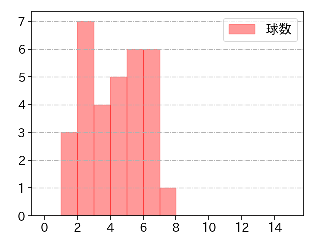 鈴木 優 打者に投じた球数分布(2021年4月)