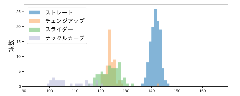 山﨑 福也 球種&球速の分布1(2021年5月)