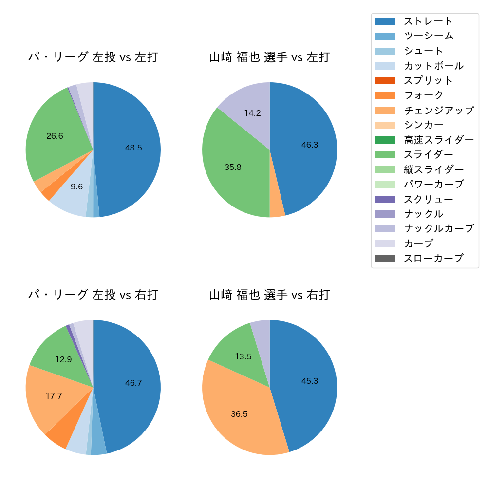 山﨑 福也 球種割合(2021年5月)
