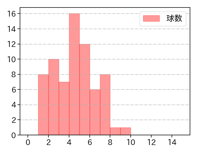 山﨑 福也 打者に投じた球数分布(2021年5月)