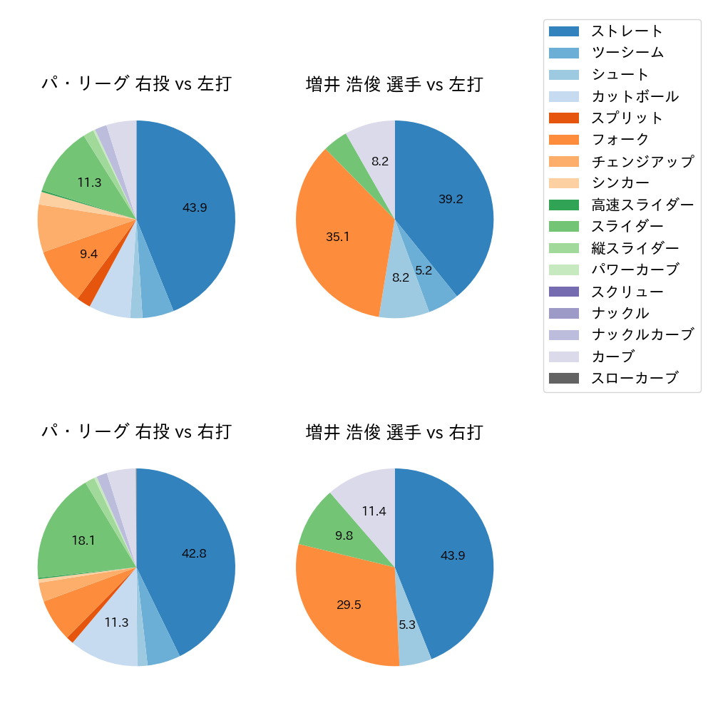 増井 浩俊 球種割合(2021年5月)
