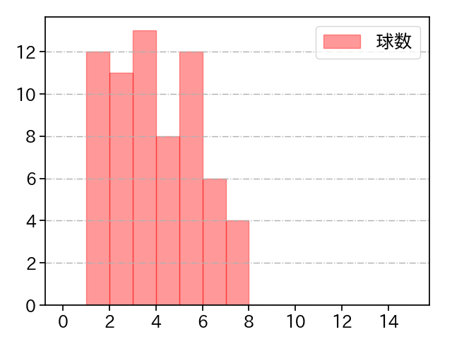 増井 浩俊 打者に投じた球数分布(2021年5月)