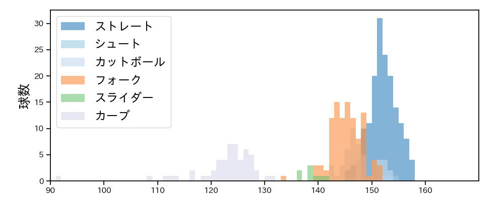 山本 由伸 球種&球速の分布1(2021年5月)
