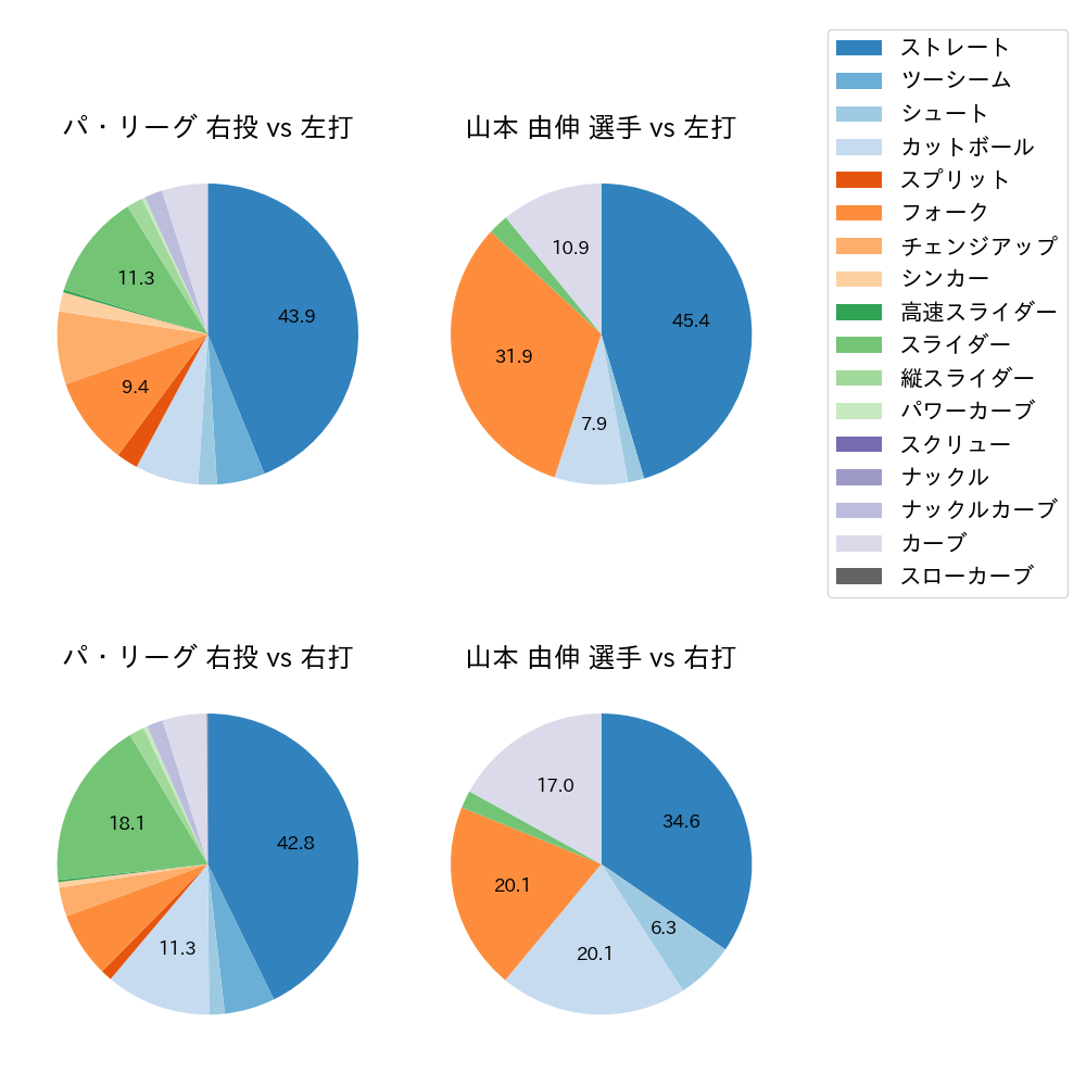 山本 由伸 球種割合(2021年5月)