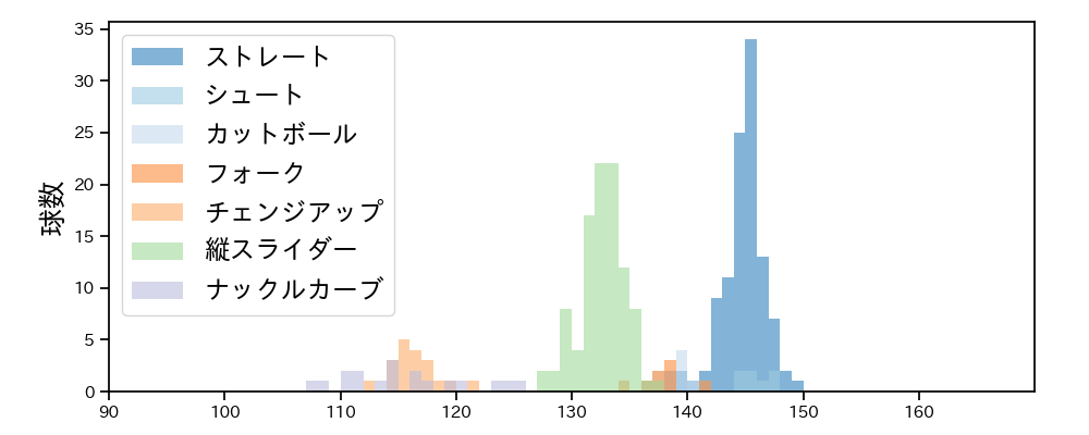 山岡 泰輔 球種&球速の分布1(2021年5月)