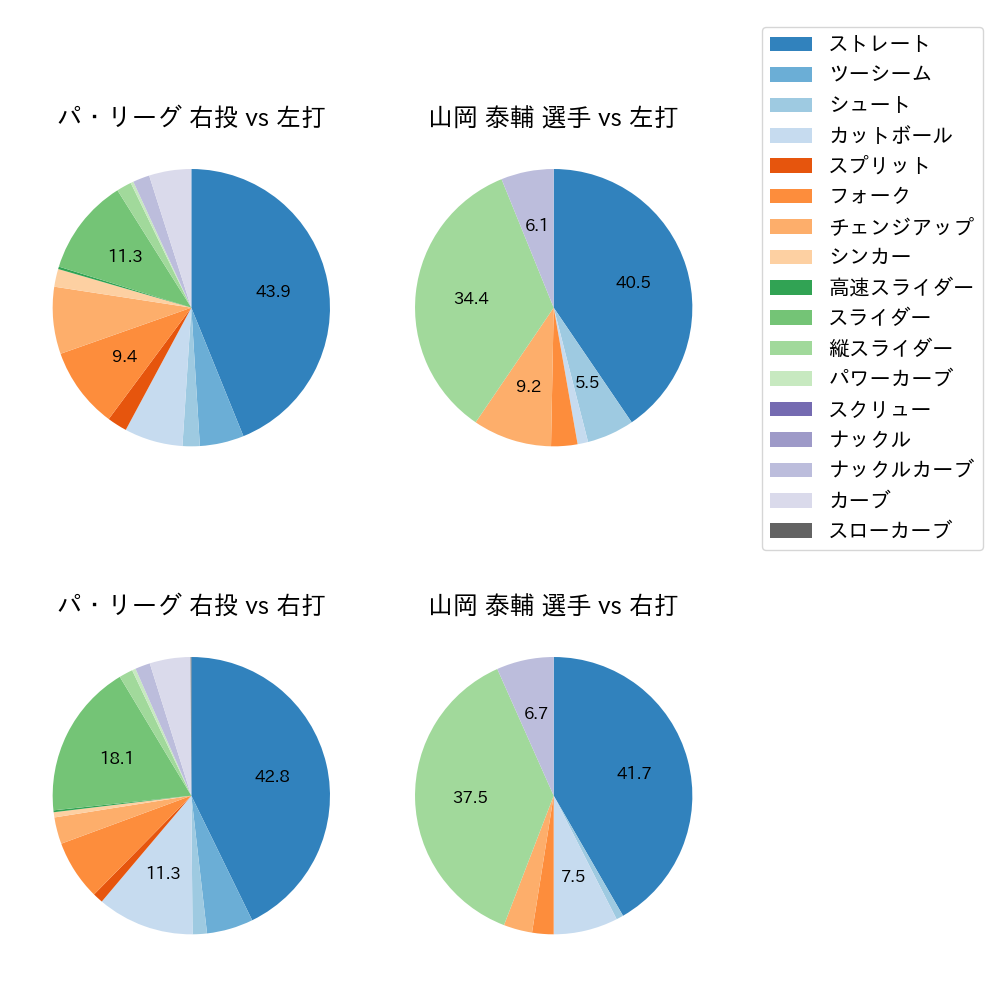 山岡 泰輔 球種割合(2021年5月)