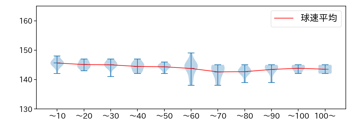 山岡 泰輔 球数による球速(ストレート)の推移(2021年5月)