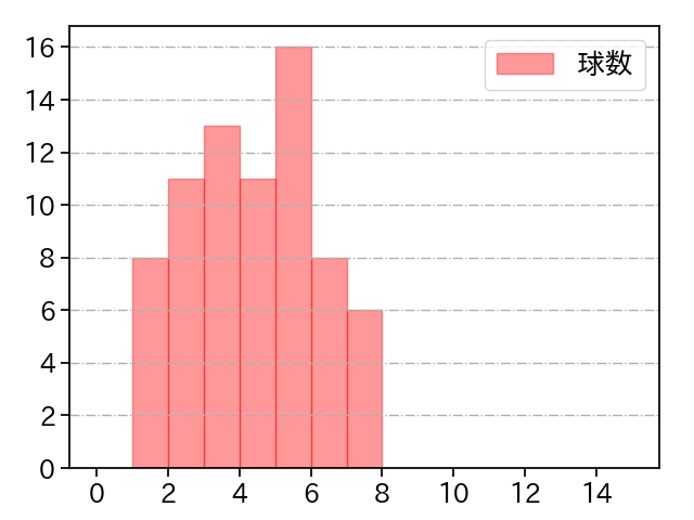 山岡 泰輔 打者に投じた球数分布(2021年5月)