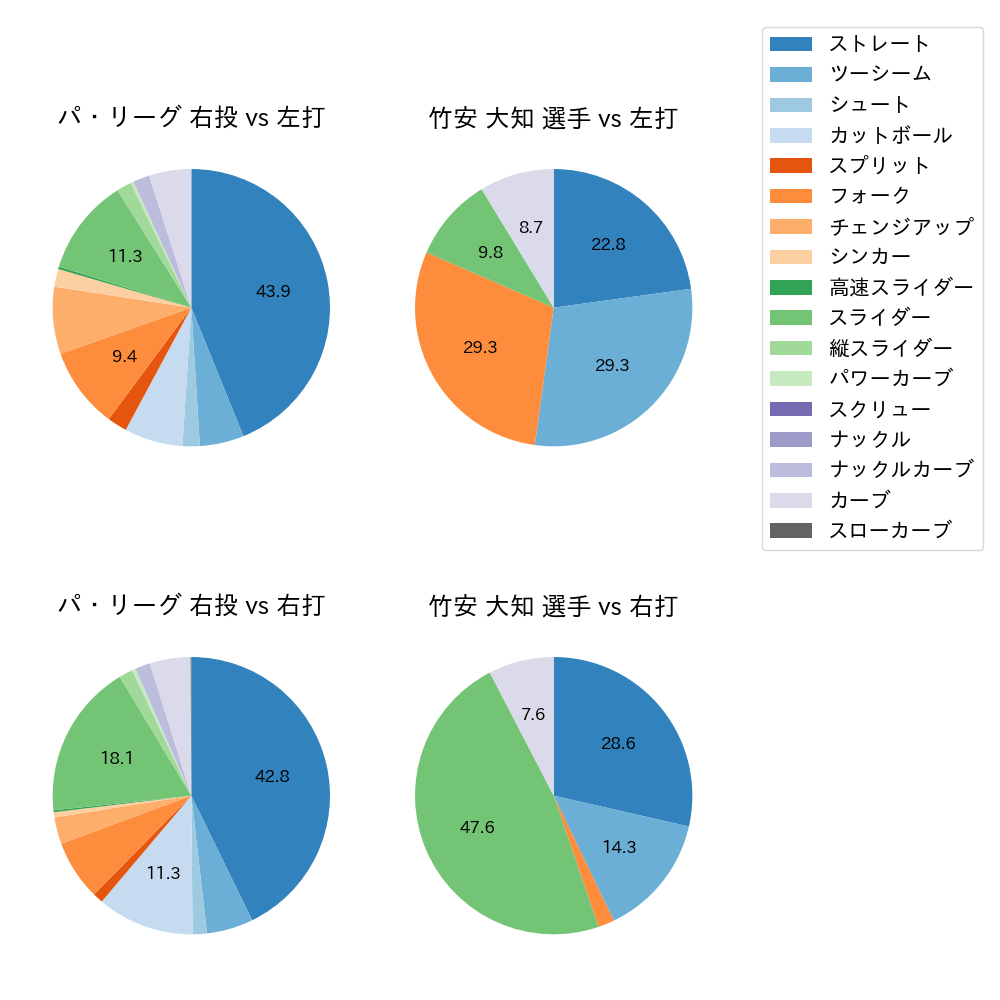 竹安 大知 球種割合(2021年5月)