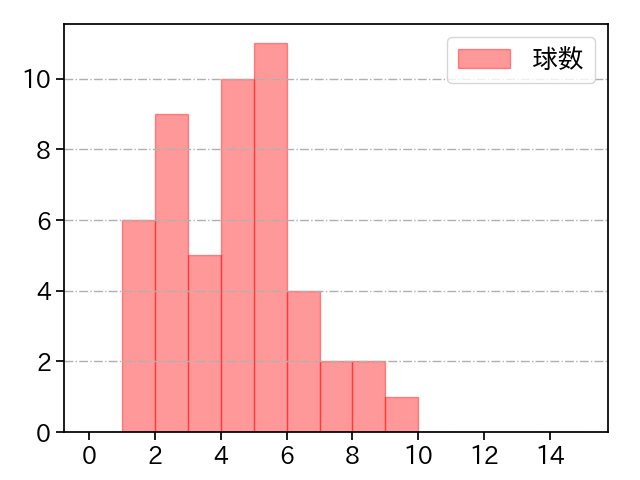 竹安 大知 打者に投じた球数分布(2021年5月)