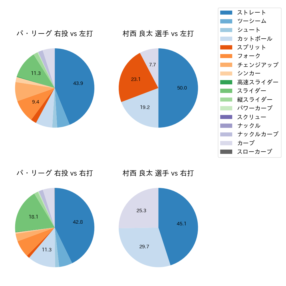 村西 良太 球種割合(2021年5月)