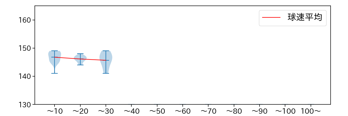 村西 良太 球数による球速(ストレート)の推移(2021年5月)
