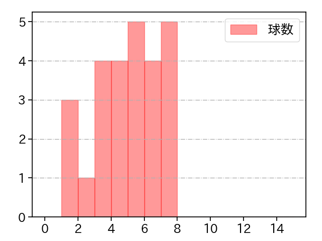 村西 良太 打者に投じた球数分布(2021年5月)