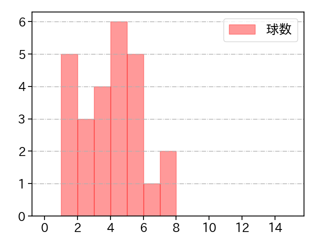 能見 篤史 打者に投じた球数分布(2021年5月)