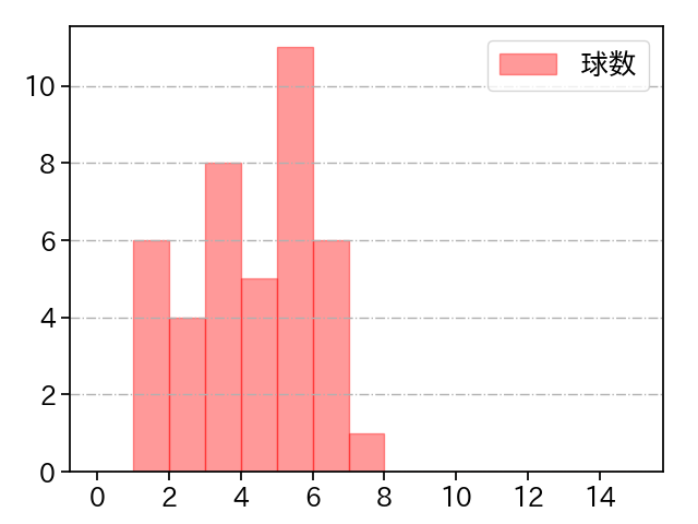 富山 凌雅 打者に投じた球数分布(2021年5月)