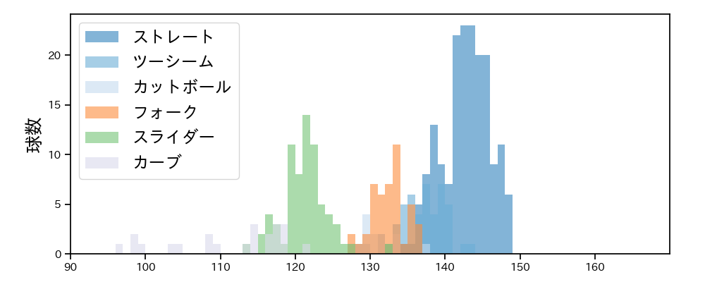 田嶋 大樹 球種&球速の分布1(2021年5月)