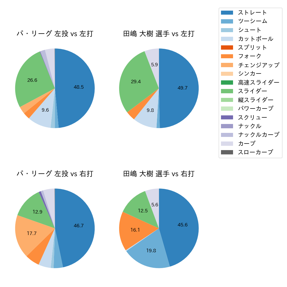 田嶋 大樹 球種割合(2021年5月)