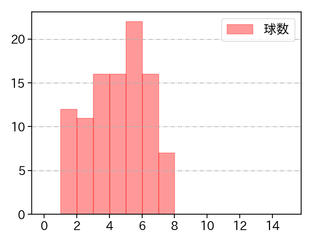 田嶋 大樹 打者に投じた球数分布(2021年5月)