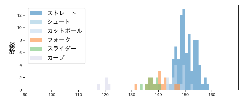 K-鈴木 球種&球速の分布1(2021年5月)