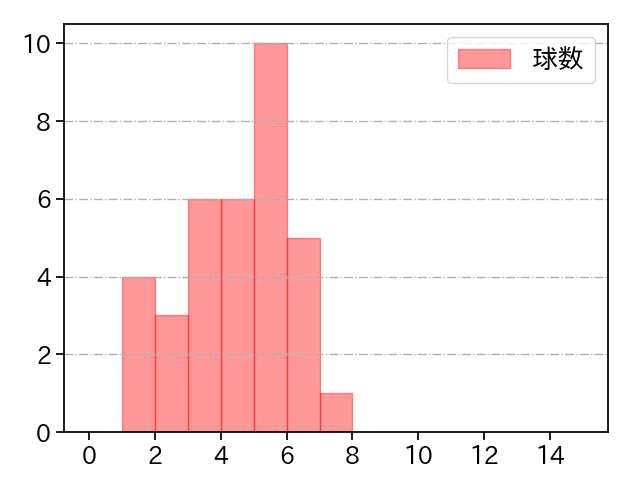 K-鈴木 打者に投じた球数分布(2021年5月)