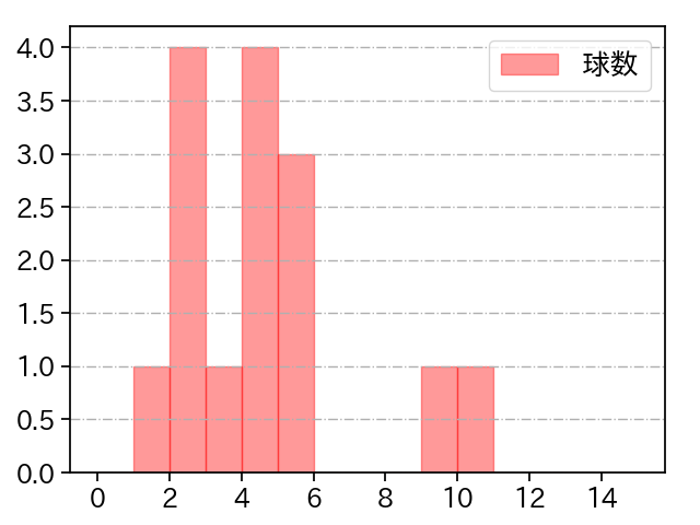 阿部 翔太 打者に投じた球数分布(2021年5月)