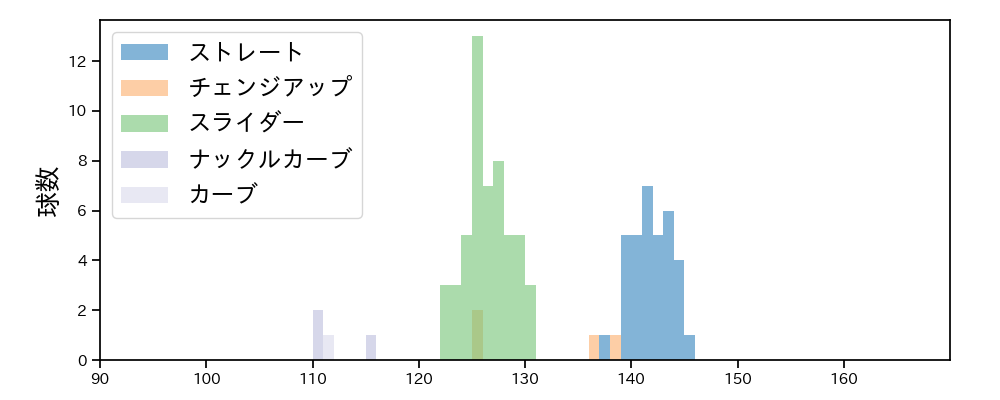 山田 修義 球種&球速の分布1(2021年5月)