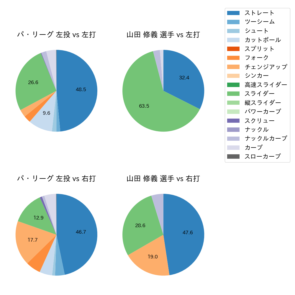 山田 修義 球種割合(2021年5月)