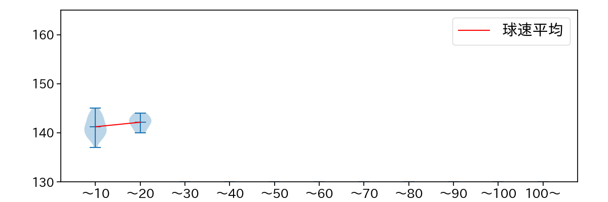 山田 修義 球数による球速(ストレート)の推移(2021年5月)