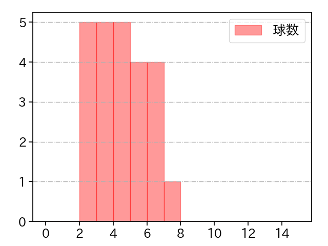 山田 修義 打者に投じた球数分布(2021年5月)