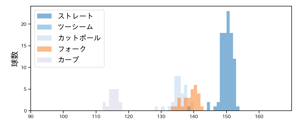金田 和之 球種&球速の分布1(2021年5月)
