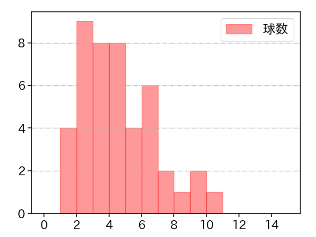 金田 和之 打者に投じた球数分布(2021年5月)
