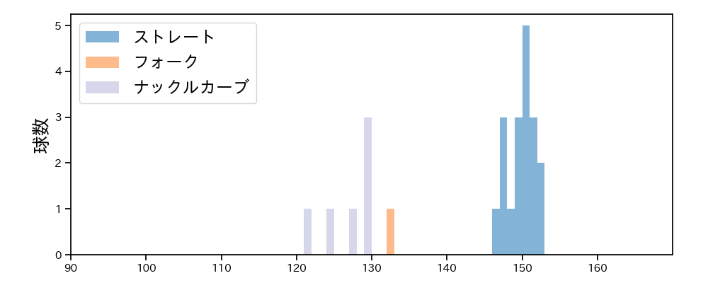 山﨑 颯一郎 球種&球速の分布1(2021年5月)