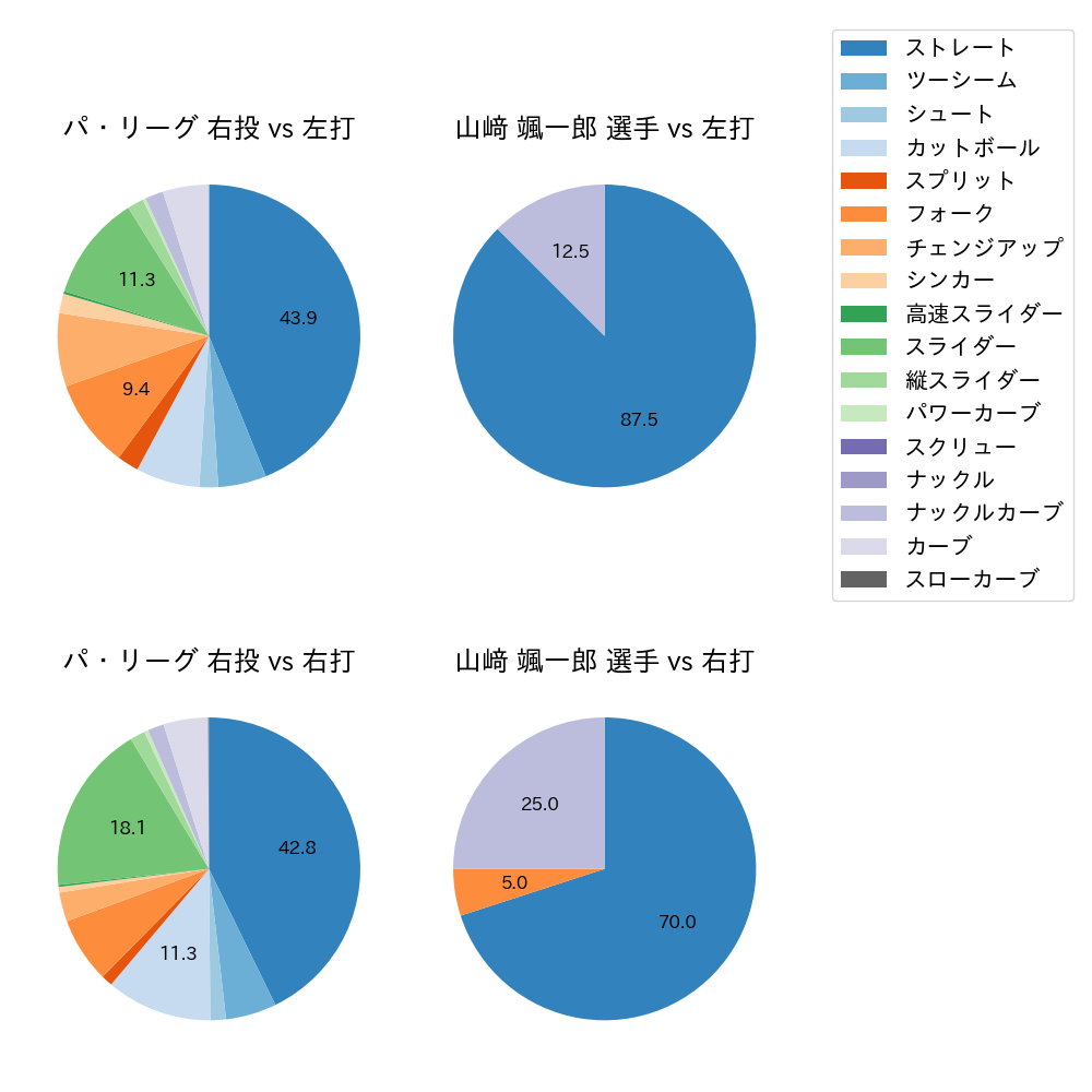 山﨑 颯一郎 球種割合(2021年5月)