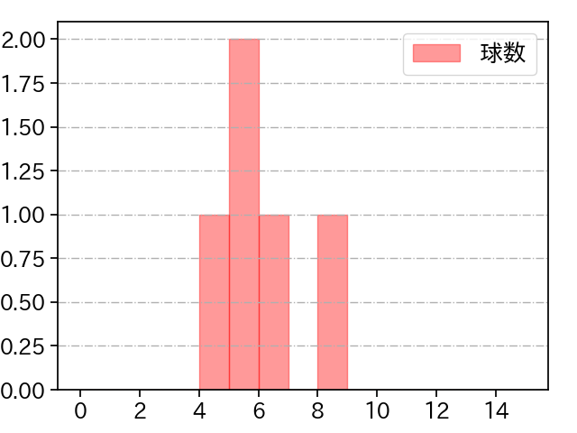 山﨑 颯一郎 打者に投じた球数分布(2021年5月)