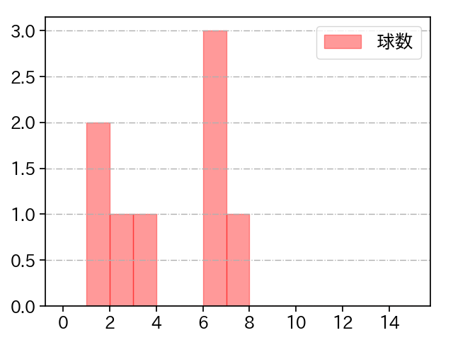 鈴木 優 打者に投じた球数分布(2021年5月)