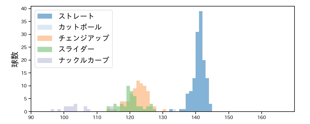 山﨑 福也 球種&球速の分布1(2021年6月)