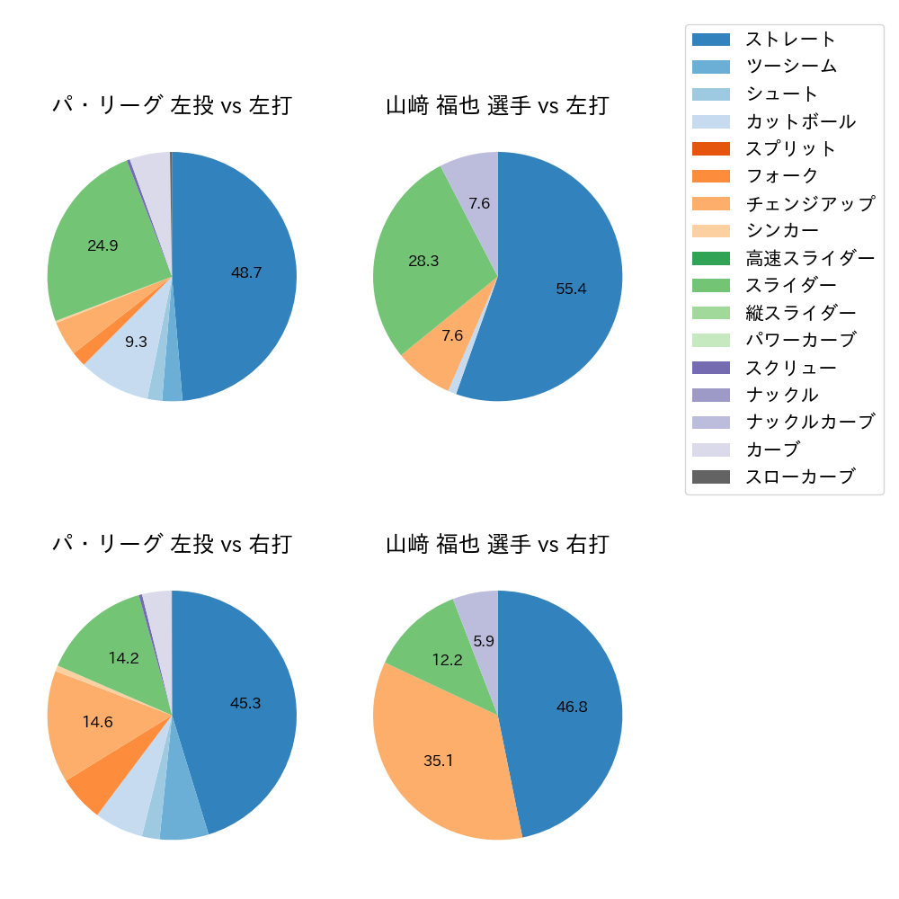 山﨑 福也 球種割合(2021年6月)